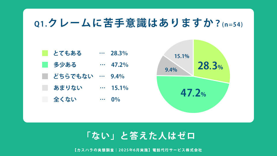 Q1.クレームに苦手意識はありますか?
