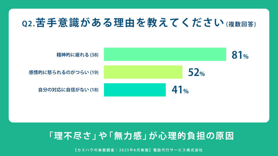 Q2.苦手意識がある理由を教えてください