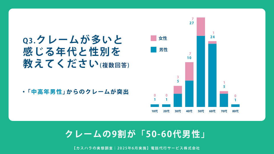 Q3.クレームが多いと感じる年代と性別を教えてください