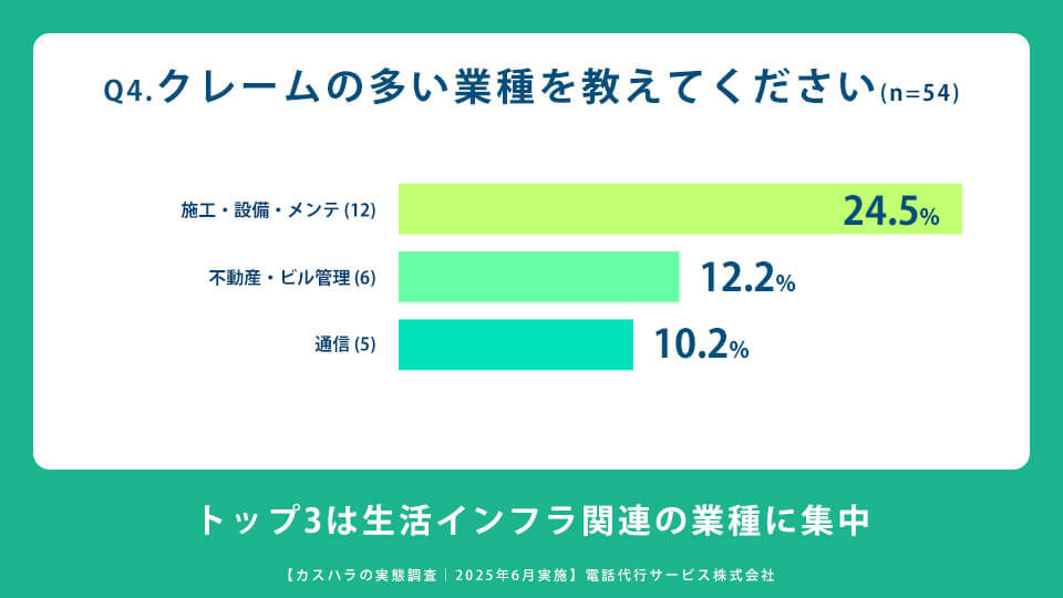 Q4.クレームの多い業種を教えてください