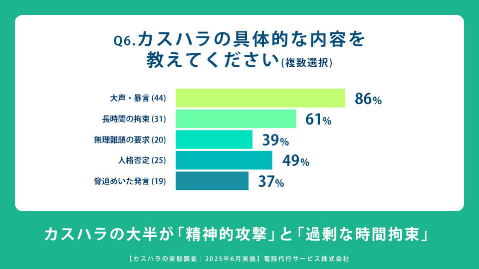 Q6.カスハラの具体的な内容を教えてください