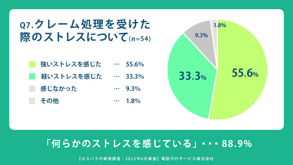Q7.クレーム処理を受けた際のストレスについて