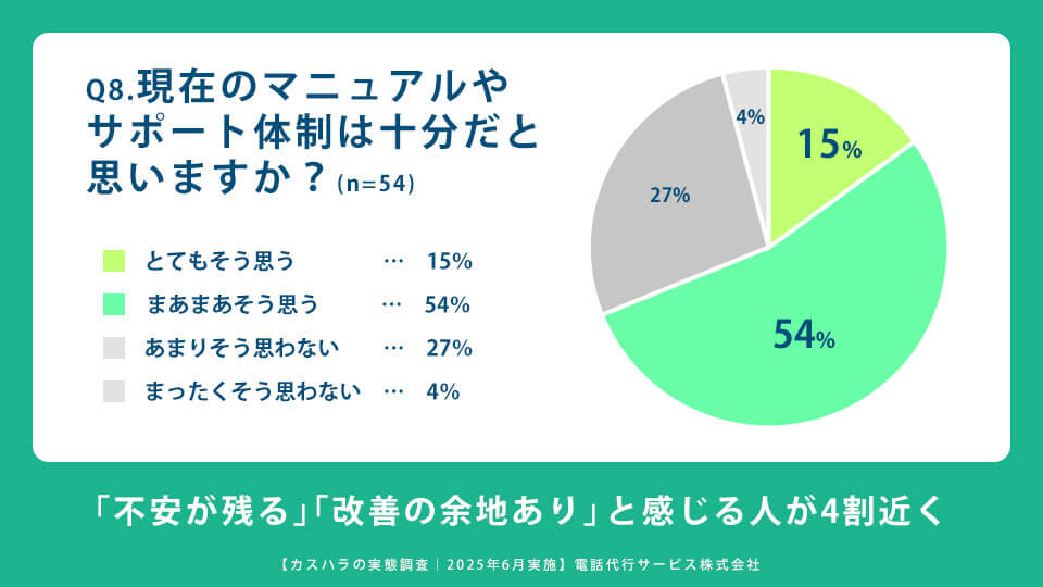 Q8.現在のマニュアルやサポート体制は十分だと思いますか?