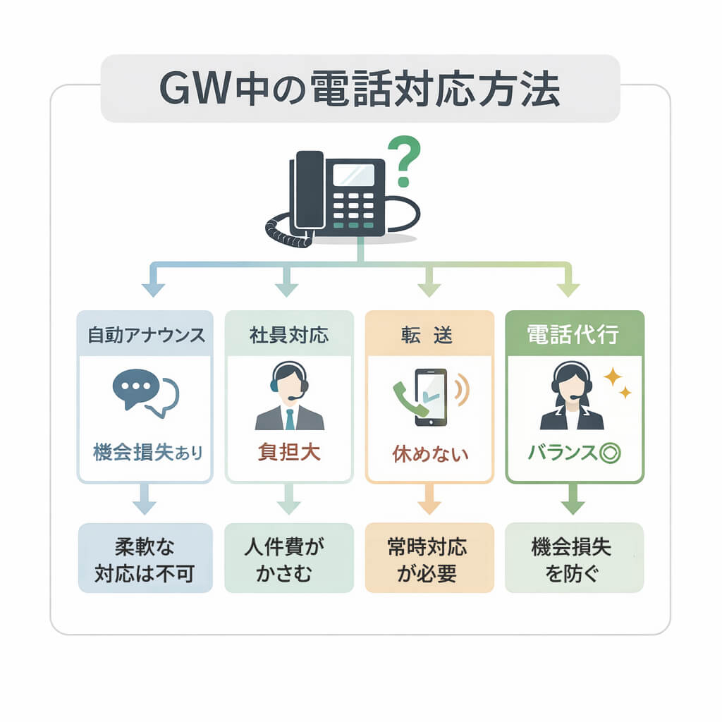 GW中の電話対応方法