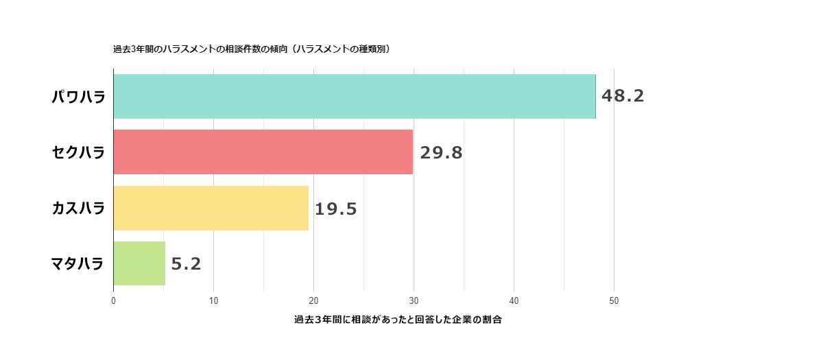 過去3年間のハラスメントの相談件数の傾向