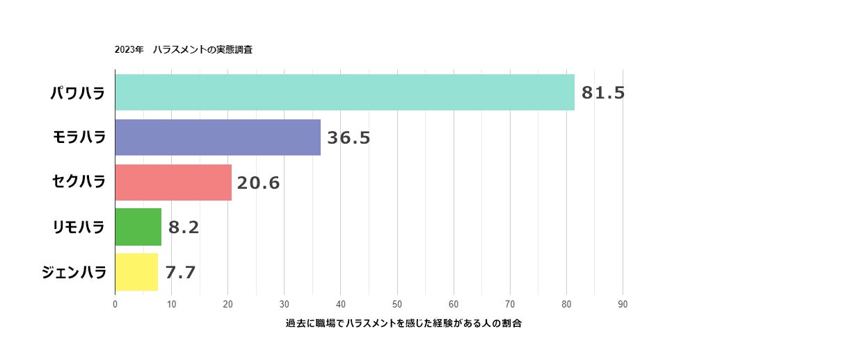 2023年 ハラスメントの実態調査