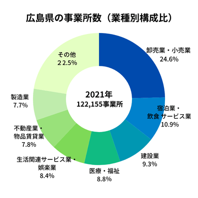 広島県の事業所数(業種別構成比)