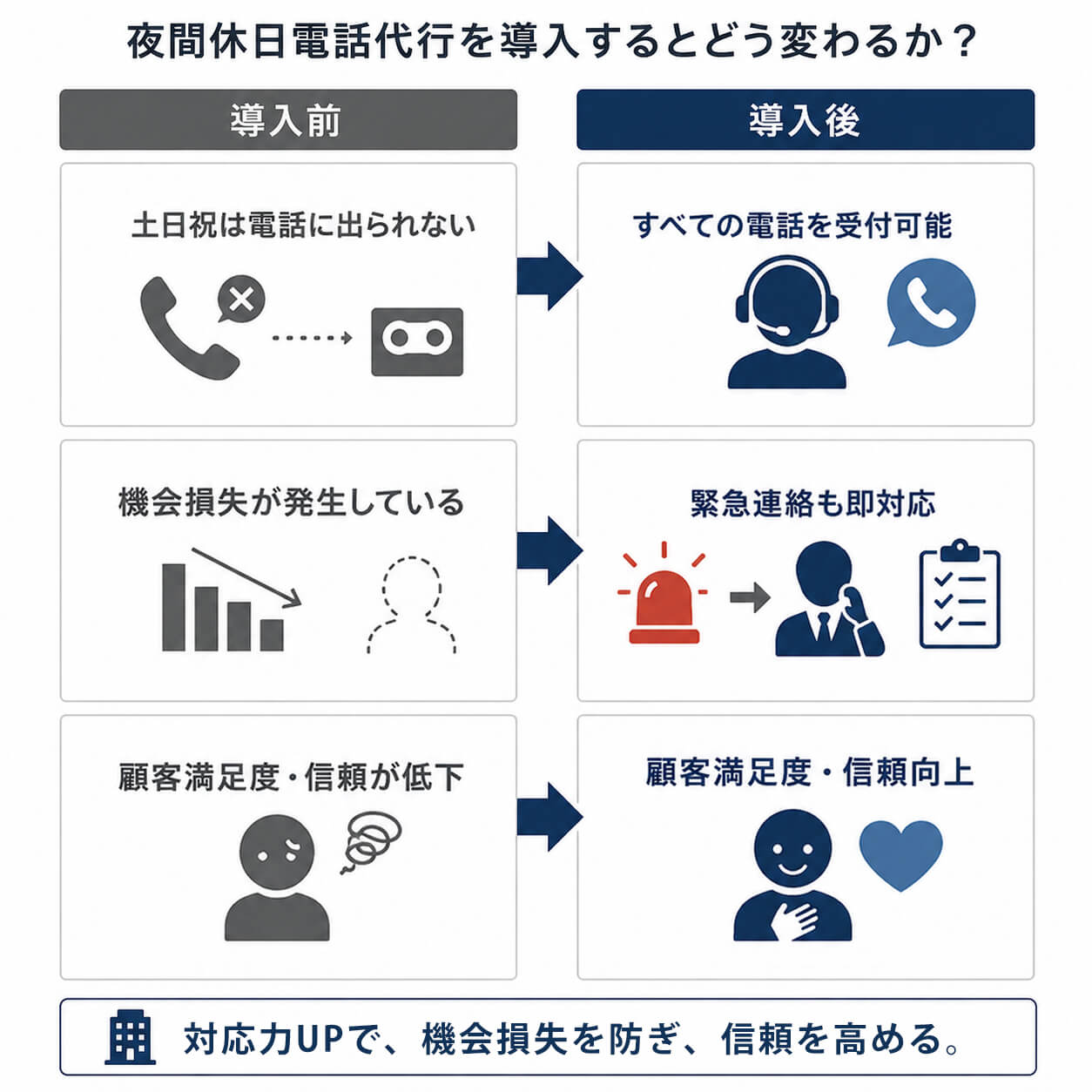 夜間休日電話代行を導入するとどう変わるか？