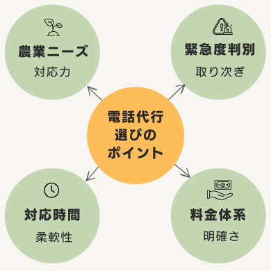 電話代行選びのポイント