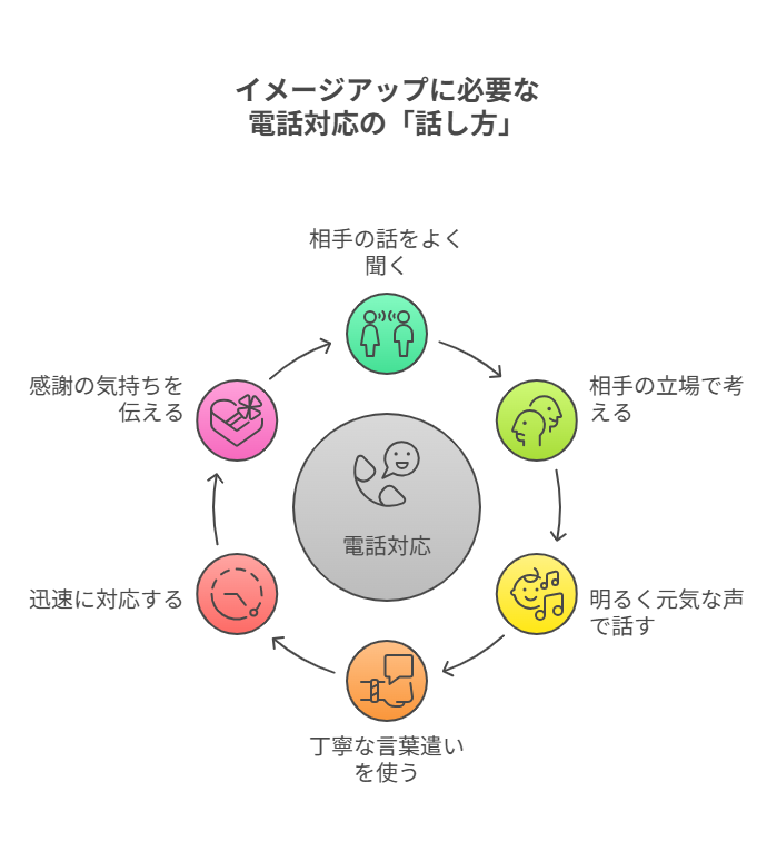 会社のイメージアップに必要な電話対応の「話し方」