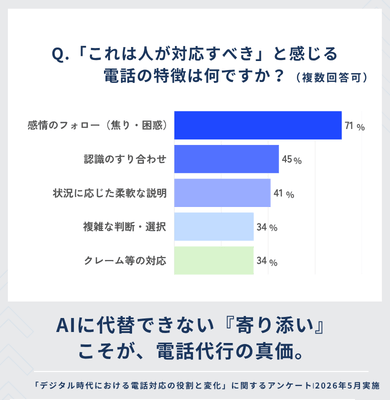 Q.「これは人が対応すべき」と感じる電話の特徴は何ですか？
