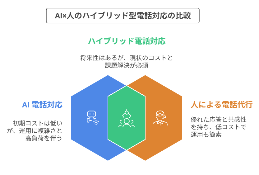 AI×人のハイブリッド型電話対応の比較