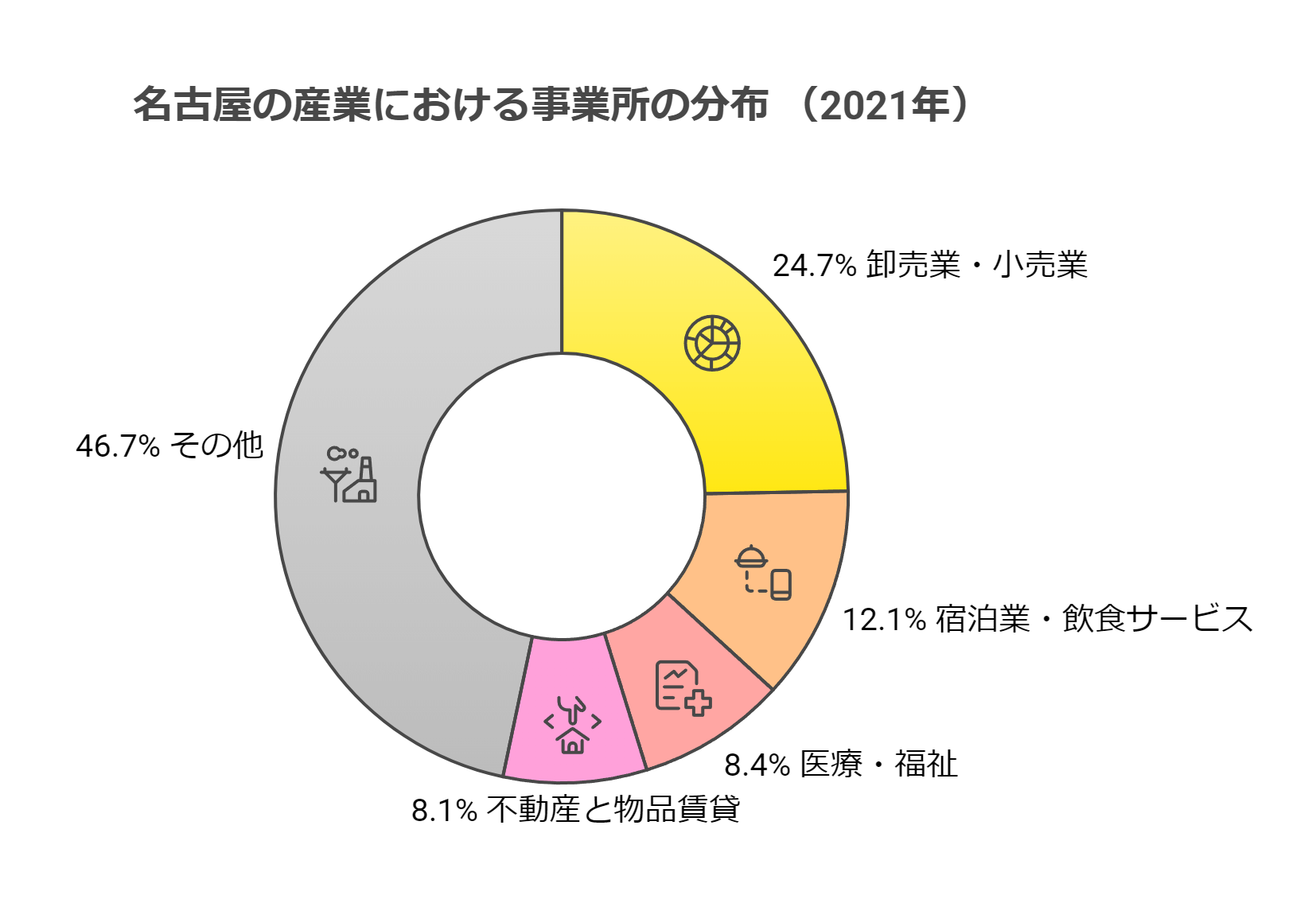 名古屋の産業における事業所の分布’(2021年)
