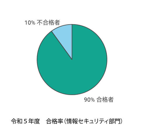令和5年度合格率(情報セキュリティ部門)