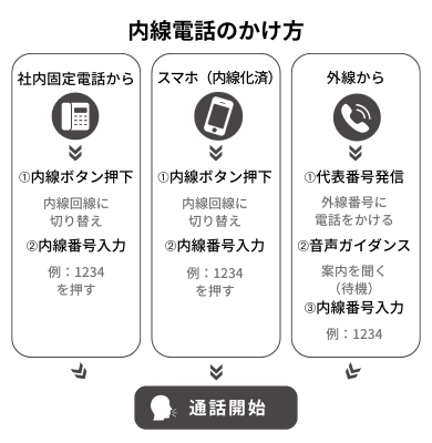 内線電話のかけ方