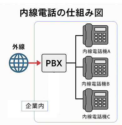 内線電話の仕組み図