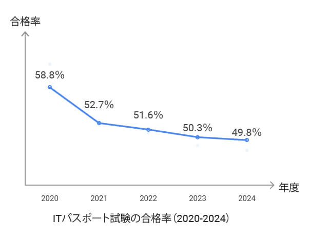 ITパスポート試験の合格率