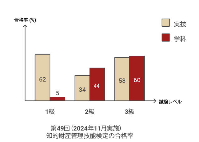 第49回知的財産管理技能検定の合格率
