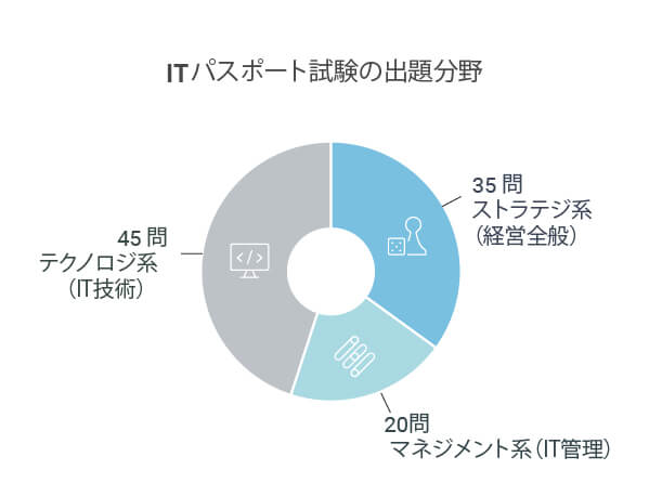 ITパスポート試験の出題分野