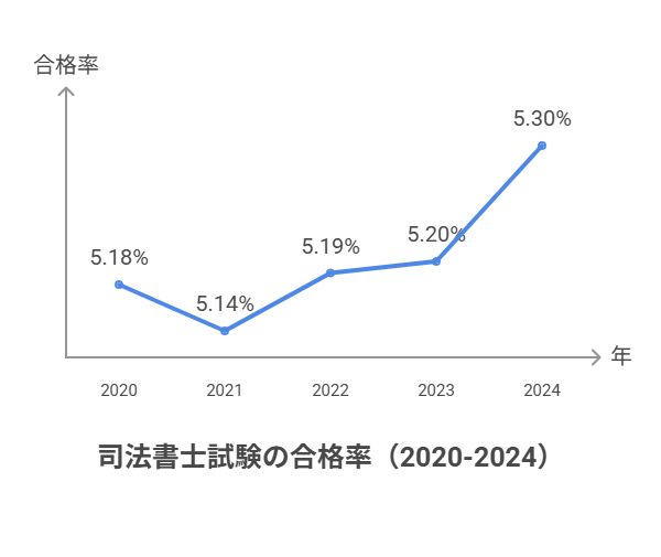 司法書士試験の合格率(2020-2024)