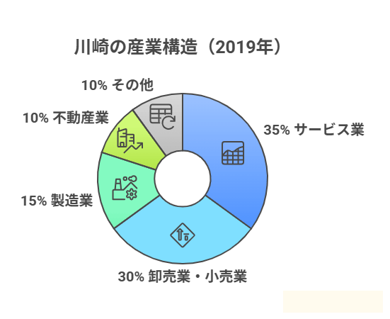 川崎の産業構造(2019年)