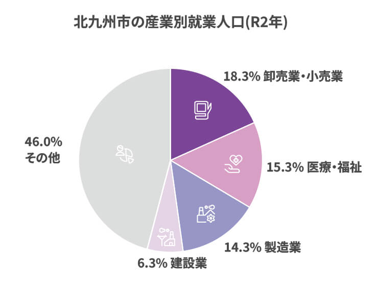 北九州市の産業別就業人口(R2年)