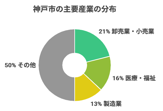 神戸市の主要産業の分布