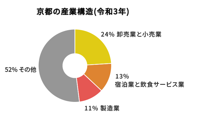 京都の産業構造(令和3年)