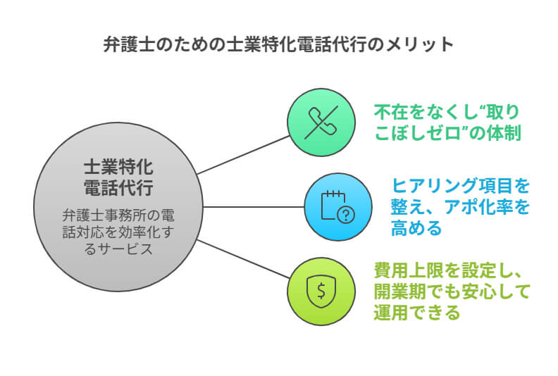 弁護士のための士業特化電話代行のメリット