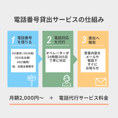 電話番号貸出サービスの概要