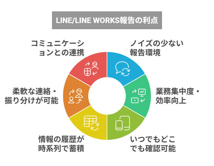 LINE報告・LINE WORKS報告を活用するメリット