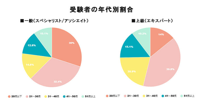 MOS検定受験者の年代別割合