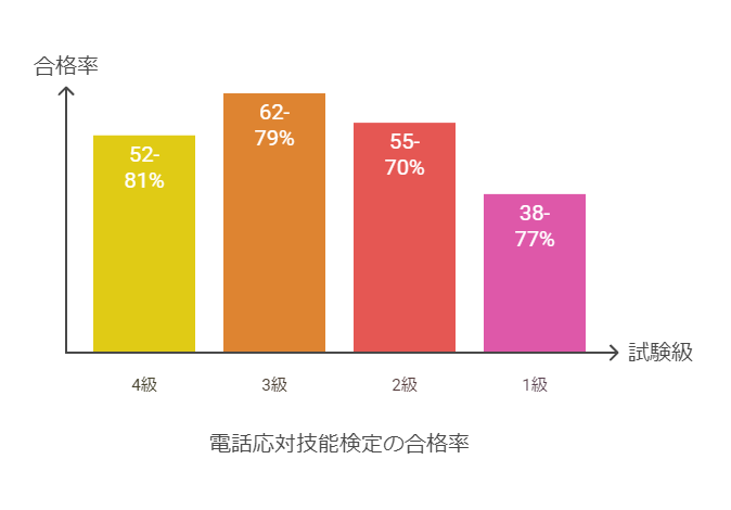 電話応対技能検定の合格率