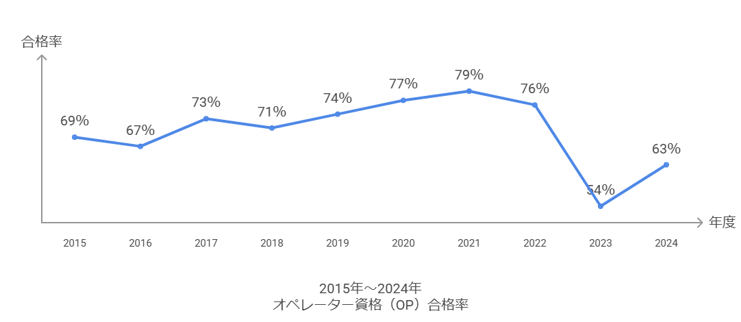 オペレーター資格の合格率の折れ線グラフ