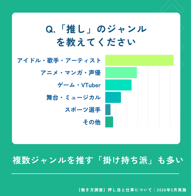 Q.推しのジャンルを教えてください