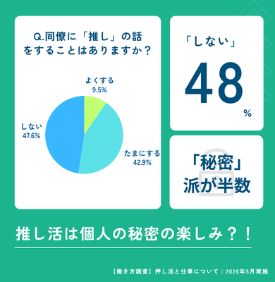 Q.同僚に「推し」の話をすることはありますか？