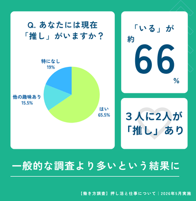  Q.あなたには現在「推し」がいますか？