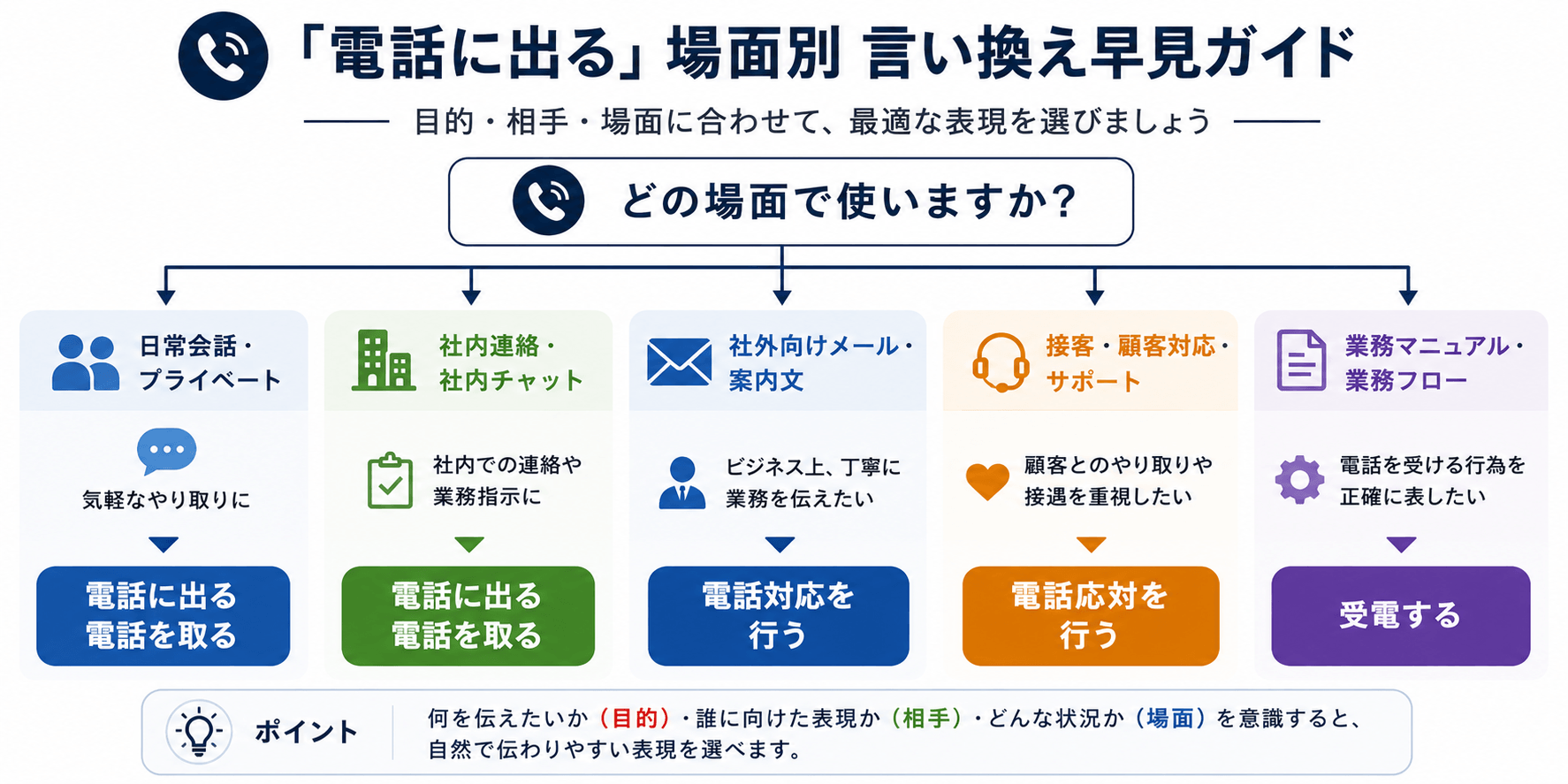 「電話に出る」の場面別言い換え一覧（電話対応・電話応対・受電の使い分け）
