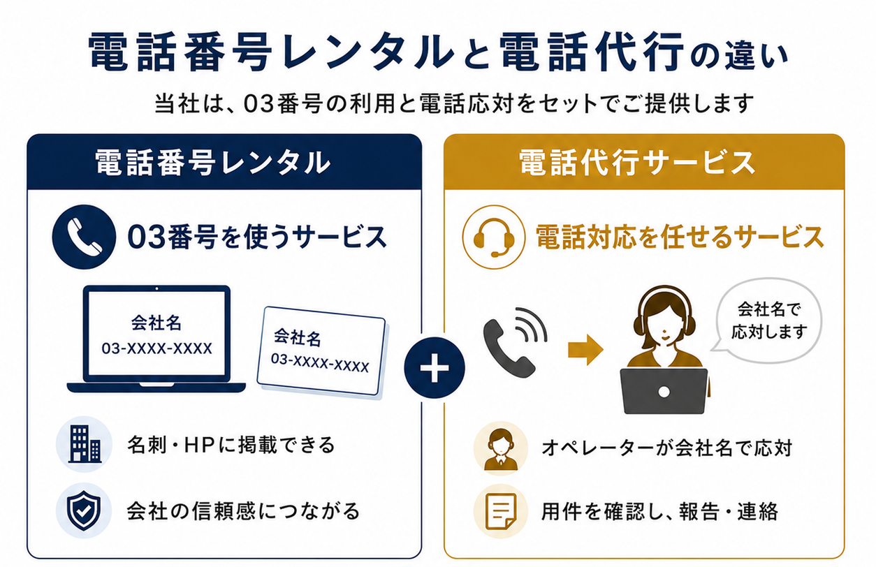 電話番号レンタルと電話代行サービスの違いを比較した図解