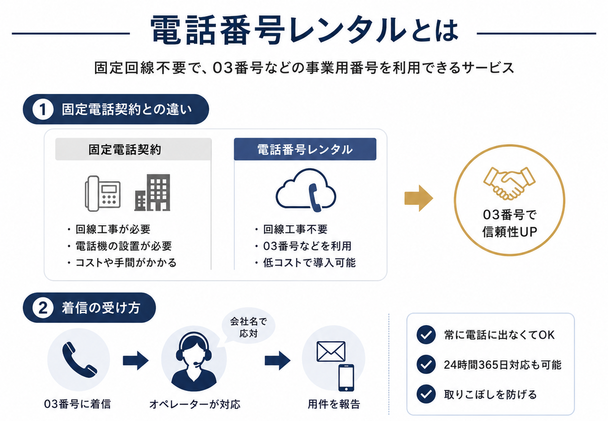 電話番号レンタルの仕組みを説明した図解