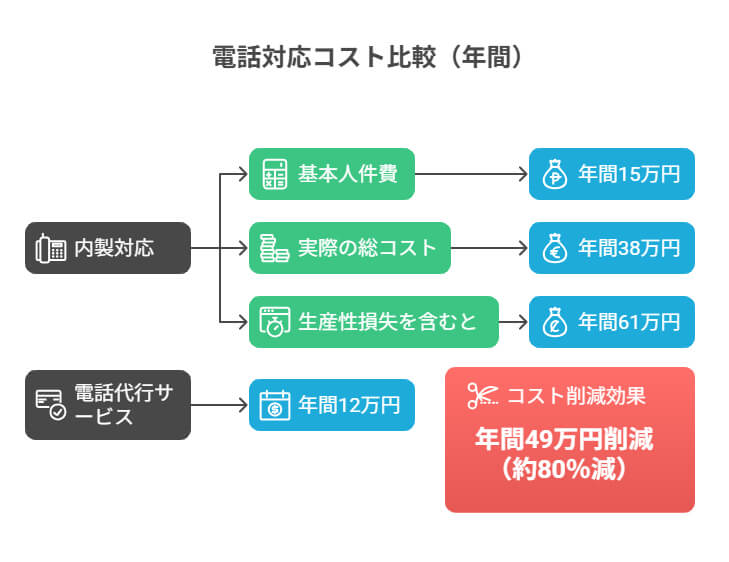 電話対応コスト比較