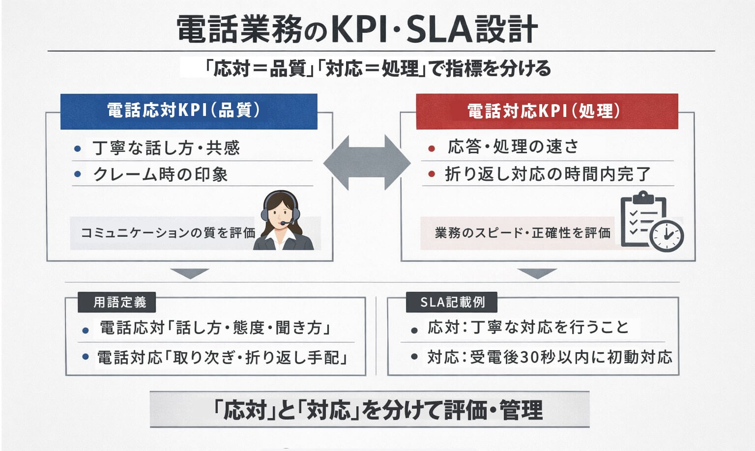 電話業務のKPI・SLA設計