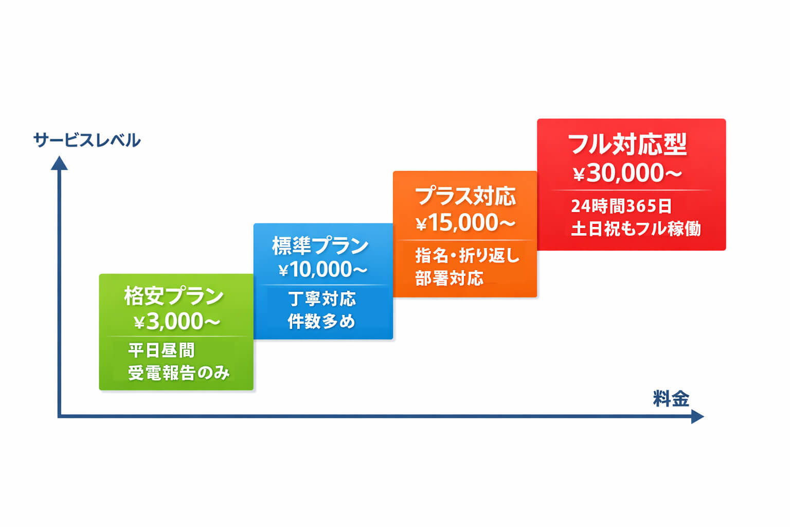 電話代行サービス料金プラン