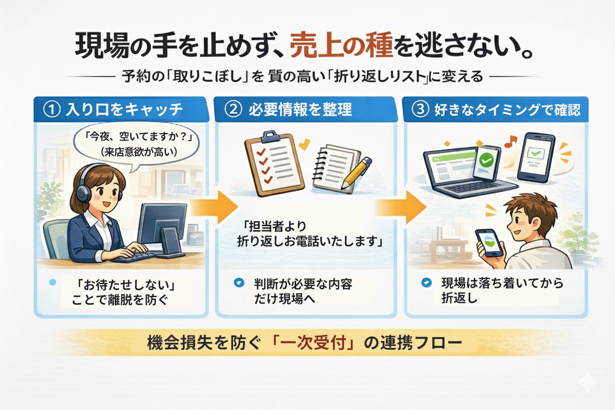 機会損失を防ぐ「一次受付」の連携フロー