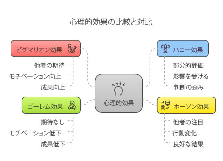 心理的効果の比較と対比