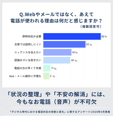  Q.「Webやメールではなく、あえて電話が使われる理由」は何だと感じますか？