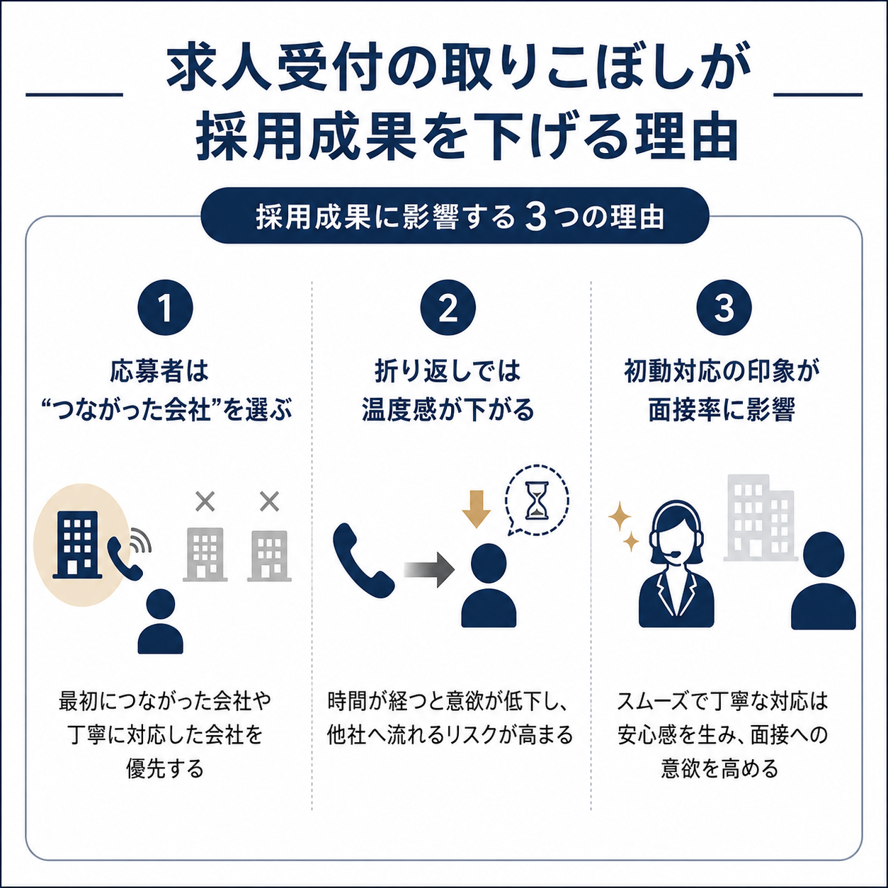 求人受付の取りこぼしが採用成果を下げる3つの理由を説明する図解イラスト