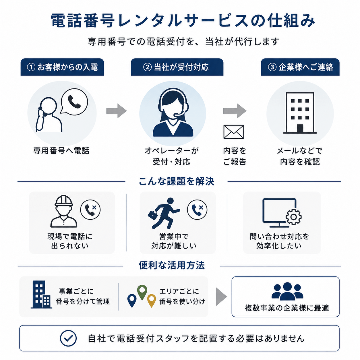 電話番号レンタルサービスの仕組み