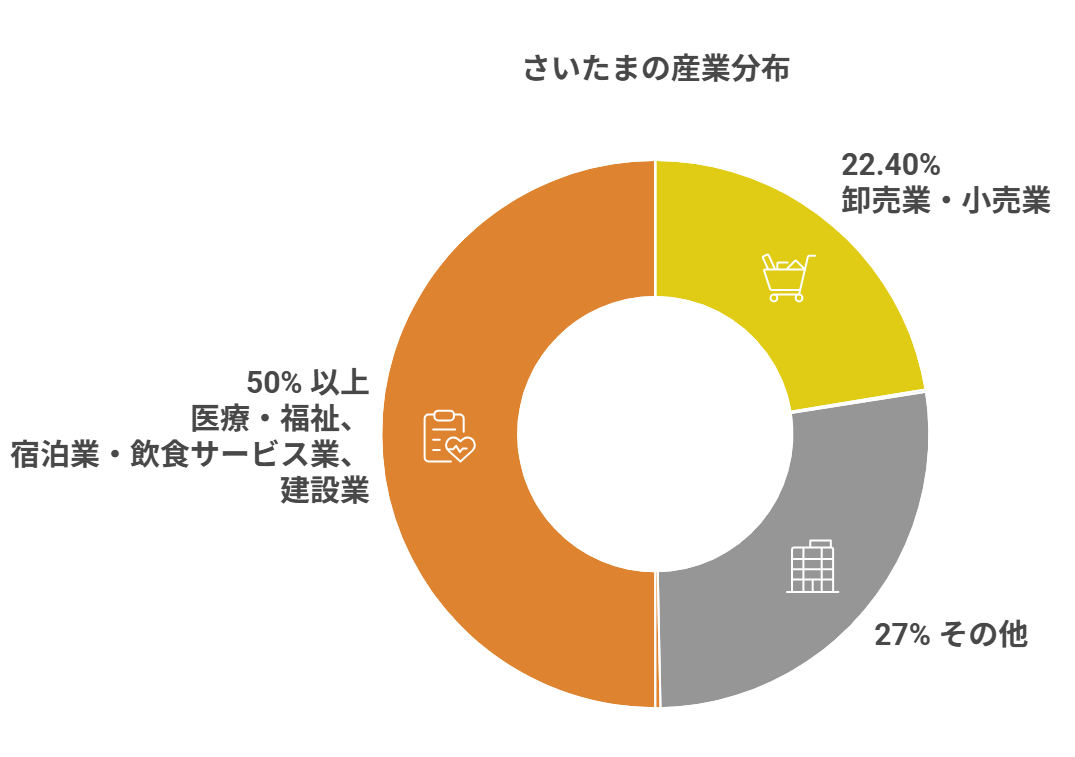 さいたまの産業分布