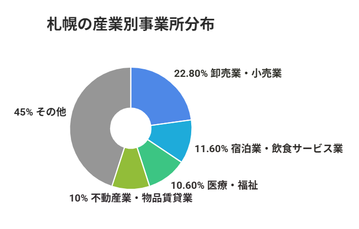 札幌市の産業別事業所分布
